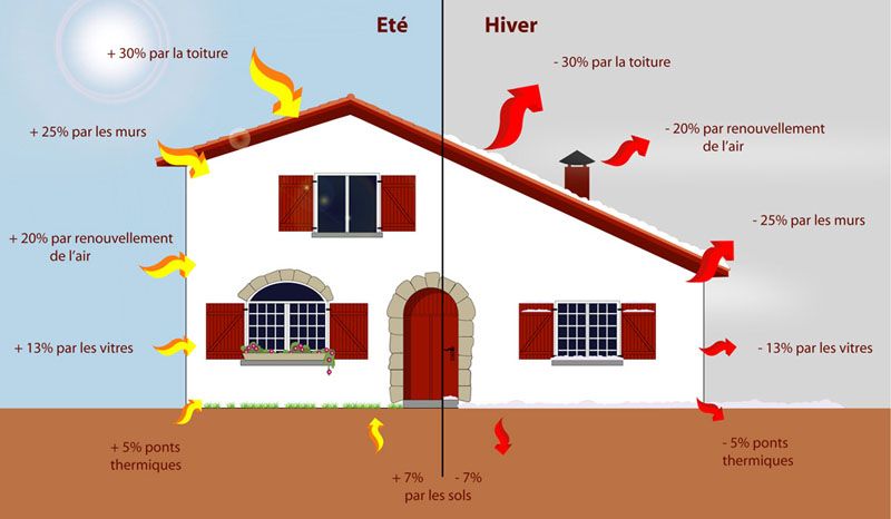 l'isolation thermique de votre maison